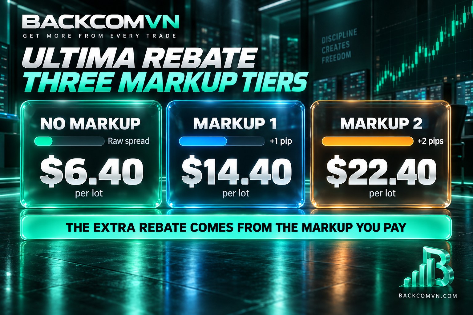 Ultima Markets cashback rates for No Markup, Markup 1 and Markup 2