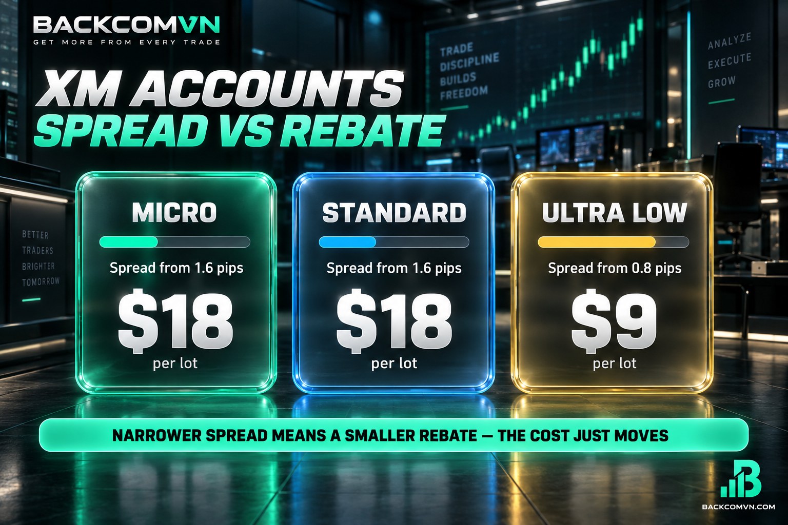 Trading costs and rebate rates for Micro, Standard and Ultra Low accounts