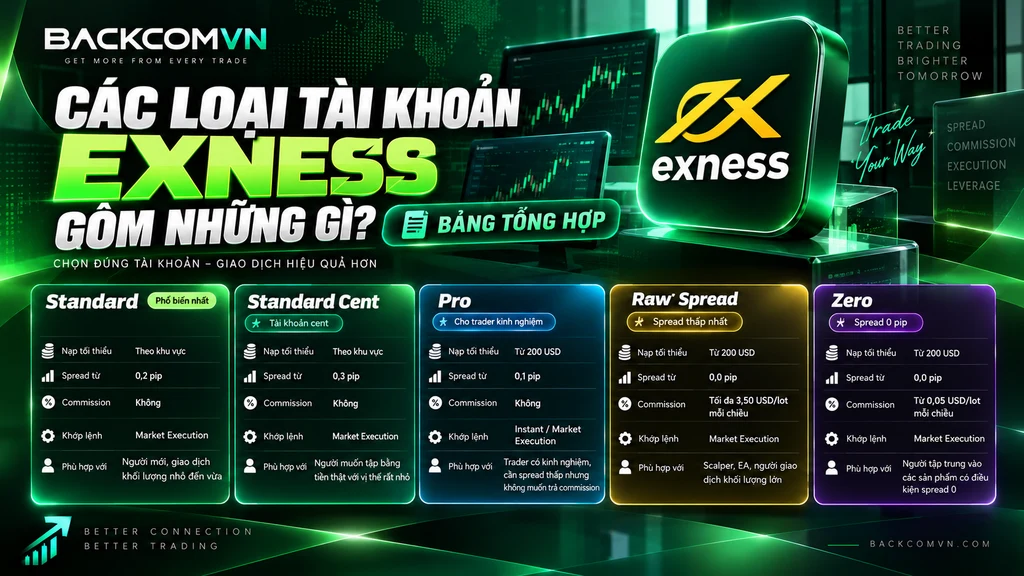 Hình minh họa bảng tổng hợp các loại tài khoản Exness gồm Standard, Standard Cent, Pro, Raw Spread và Zero, giúp so sánh nhanh spread, commission, mức nạp tối thiểu và kiểu khớp lệnh của từng loại.