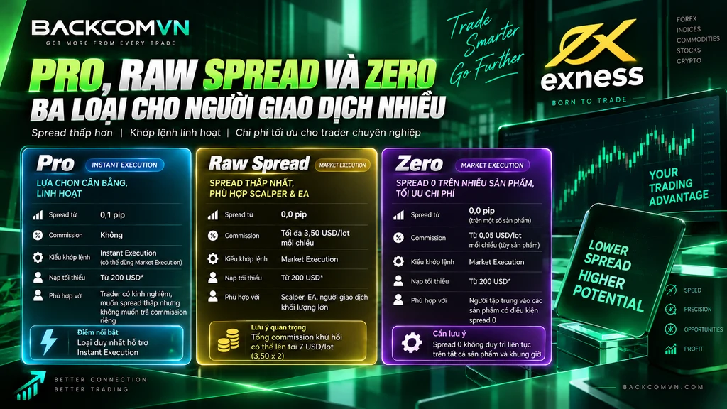 Hình minh họa bảng tổng hợp các loại tài khoản Exness gồm Standard, Standard Cent, Pro, Raw Spread và Zero, giúp so sánh nhanh spread, commission, mức nạp tối thiểu và kiểu khớp lệnh của từng loại.