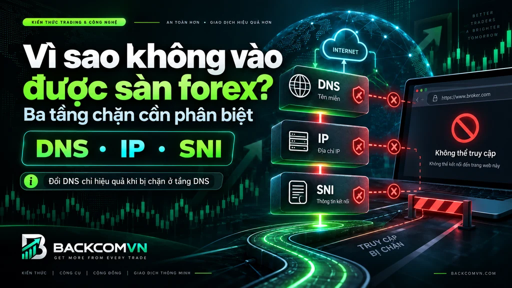 Hình minh họa ba tầng khiến sàn forex bị chặn gồm DNS, địa chỉ IP và SNI, giúp người dùng xác định nguyên nhân không vào được sàn forex trước khi đổi DNS hoặc áp dụng biện pháp xử lý khác.