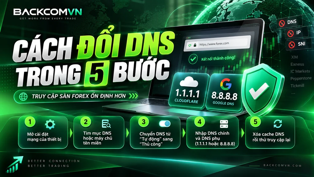 Hình minh họa cách đổi DNS trong 5 bước trên Windows và điện thoại, sử dụng DNS 1.1.1.1 của Cloudflare để xử lý trường hợp sàn forex bị chặn ở tầng DNS.