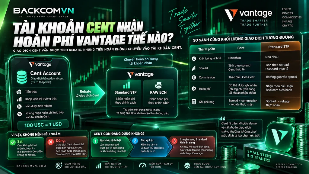 Hình minh họa cơ chế hoàn phí Vantage cho tài khoản Cent, cho thấy giao dịch Cent có thể được ghi nhận rebate nhưng tiền hoàn được chuyển về tài khoản Standard STP hoặc RAW ECN, đồng thời nhấn mạnh cần so chi phí ròng theo cùng khối lượng giao dịch tương đương.