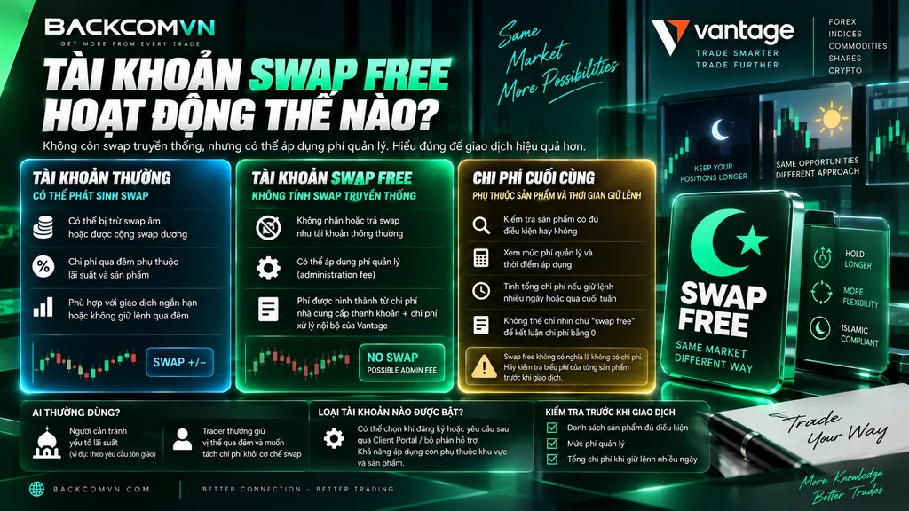 Hình minh họa cơ chế hoạt động của tài khoản swap free tại Vantage, cho thấy swap truyền thống được loại bỏ nhưng trader vẫn có thể chịu phí quản lý thay thế khi giữ vị thế qua đêm, giúp hiểu rõ phí qua đêm Vantage không mặc định bằng 0.