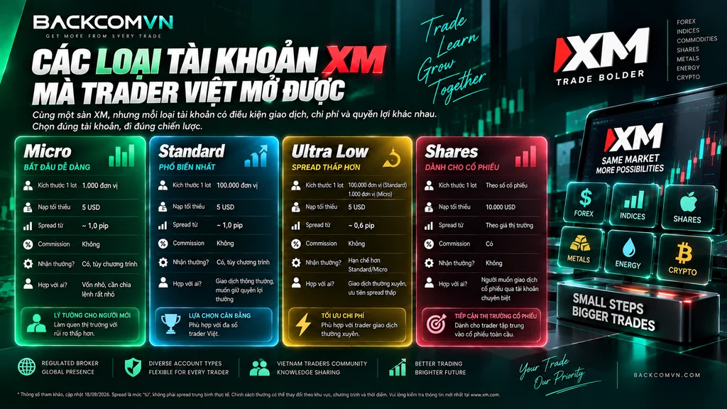 Hình minh họa các loại tài khoản XM dành cho trader Việt, so sánh Micro, Standard, Ultra Low và Shares theo kích thước lot, spread, mức nạp tối thiểu, commission và chính sách thưởng. Standard phù hợp giao dịch thông thường, trong khi Ultra Low hướng đến trader ưu tiên spread thấp.