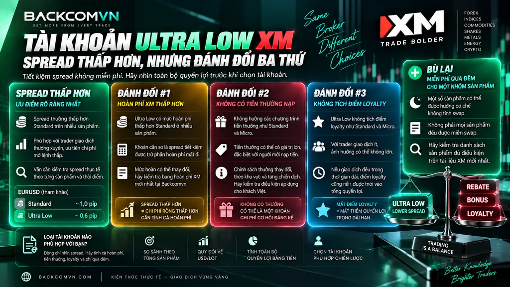 Hình minh họa tài khoản Ultra Low XM với lợi thế spread XM thấp hơn Standard, đồng thời thể hiện ba khoản đánh đổi gồm hoàn phí XM thấp hơn ở nhiều sản phẩm, không có cùng quyền lợi tiền thưởng và không tích điểm loyalty. Một số sản phẩm Ultra Low còn có thể được miễn phí qua đêm, vì vậy chi phí thực tế cần được tính tổng thay vì chỉ nhìn vào spread.