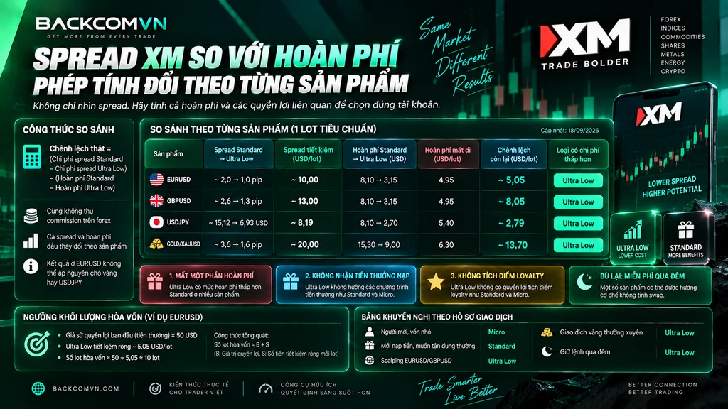 Hình minh họa phép tính so sánh spread XM và hoàn phí XM giữa tài khoản Standard và Ultra Low theo từng sản phẩm như EURUSD, GBPUSD, USDJPY và GOLD. Chi phí ròng được xác định bằng phần spread tiết kiệm được trừ phần hoàn phí mất đi, giúp trader biết loại tài khoản nào có chi phí thấp hơn theo khối lượng giao dịch.