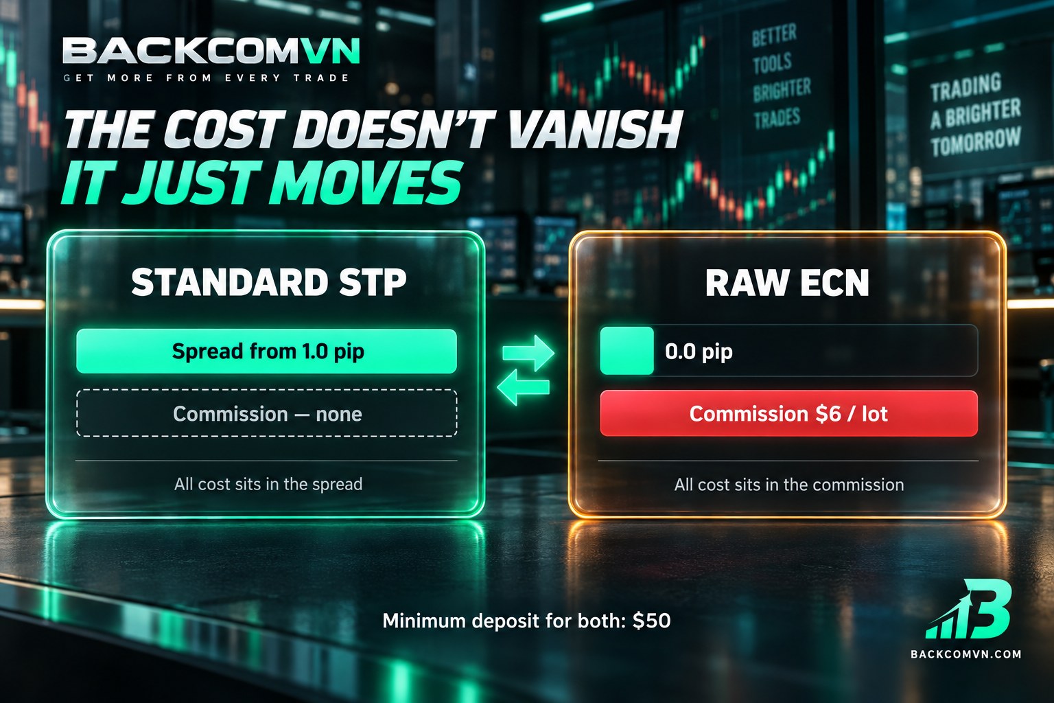 Comparison of trading costs on Vantage Standard STP and RAW ECN accounts