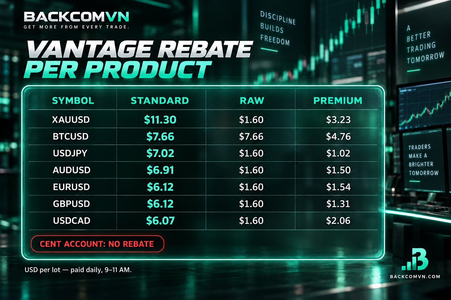 Cashback rates by trading instrument and Vantage account type