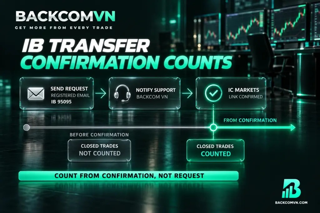 Quy trình chuyển IB dẫn tới mốc IC Markets xác nhận, phân tách lệnh đóng trước mốc không được tính và lệnh đóng từ mốc được tính.